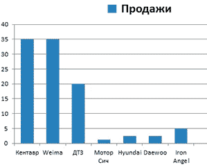 Количество продаж по производителю